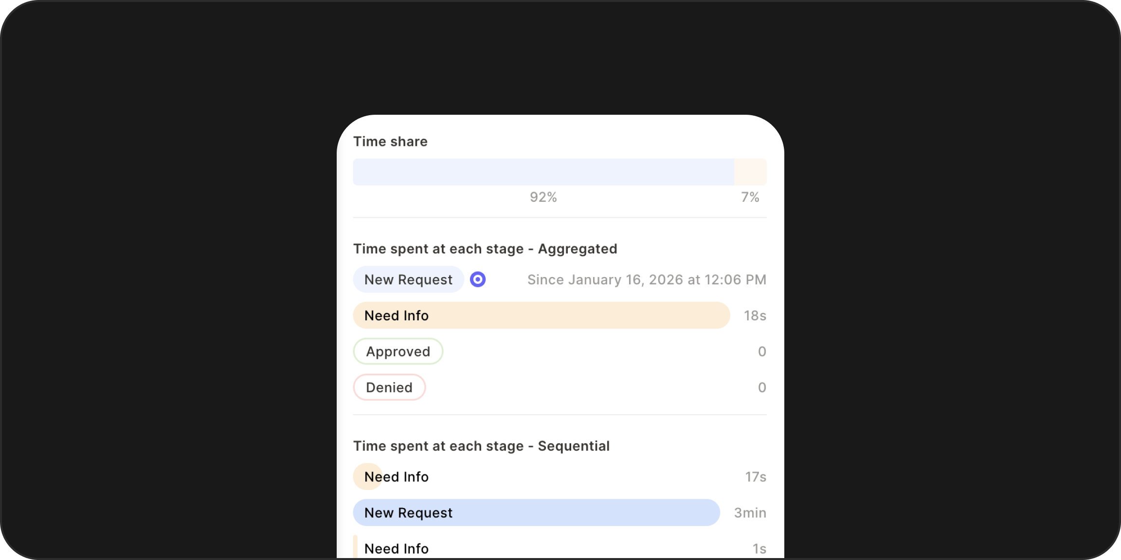 Análise de SLA Agregada vs. Sequencial